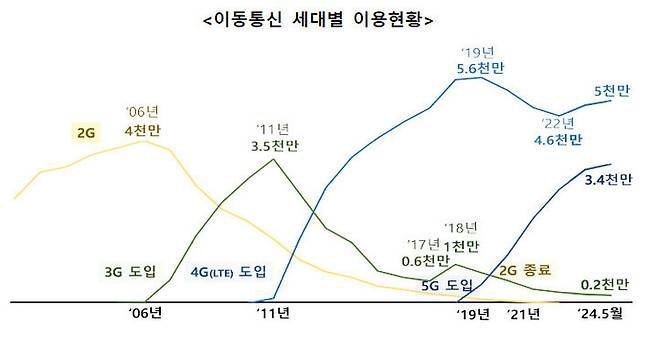 [서울=뉴시스] 이동통신 세대별 이용 현황. (사진=과기정통부 제공) *재판매 및 DB 금지