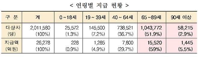 복지부 제공