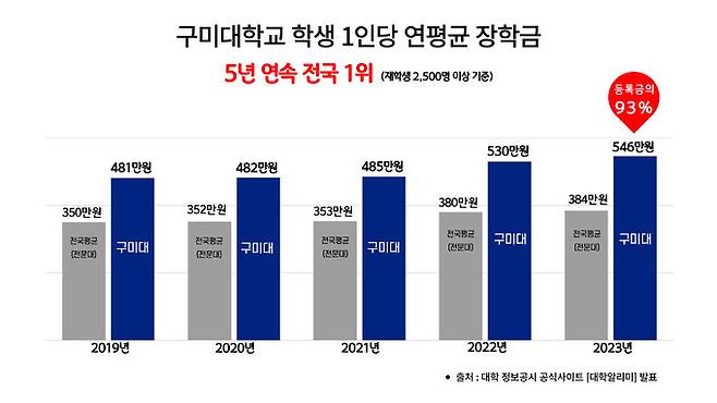 최근 5년간 구미대 학생 1인당 연평균 장학금 지급률. 구미대 제공