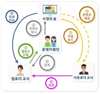 수업자료 공유 '수업의 숲' 운영 체계 [교육부 제공. 재판매 및 DB금지]