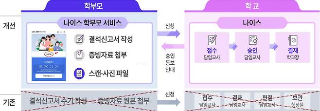 온라인 결석 신고 및 증빙자료 제출 과정(자료: 교육부)