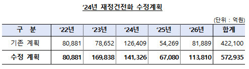 2024년 재정건전화 수정계획. (자료=기재부 제공)