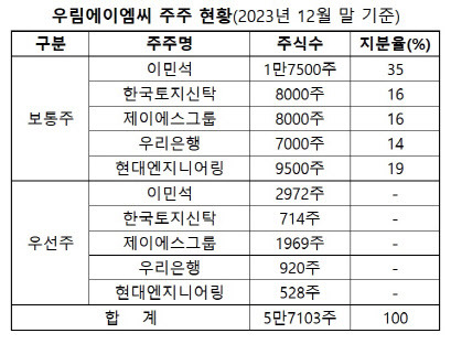 (자료=감사보고서)