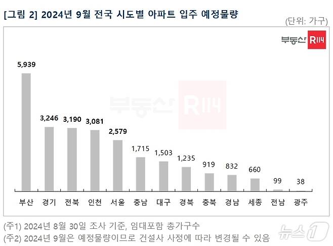 9월 전국 시도별 아파트 입주 예정 물량.(부동산 R114 제공)