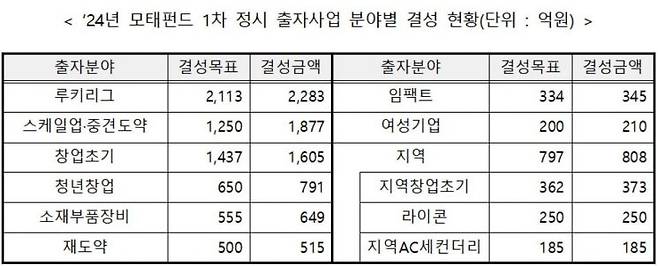 사진 제공=중소벤처기업부