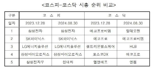 코스피-코스닥 시총 순위 비교.(자료: 한국거래소)ⓒ데일리안