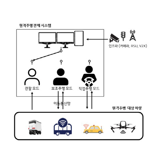 원격주행 관제시스템. TTA 제공