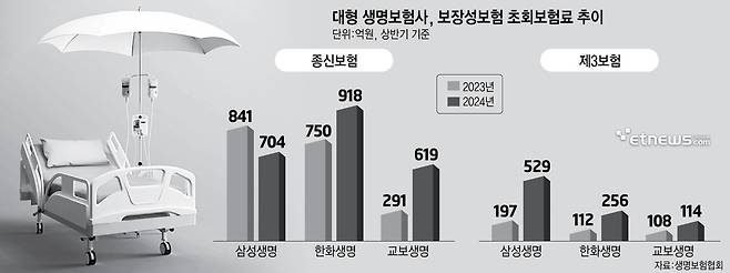 대형 생명보험사, 보장성보험 초회보험료 추이 (자료=생명보험협회)(단위=억원)