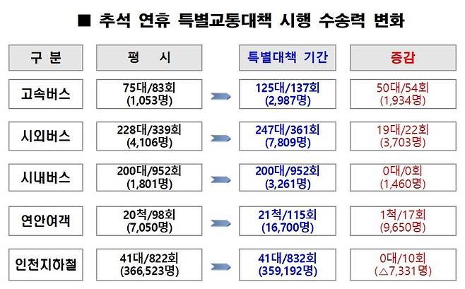 인천시, 추석 연휴 특별교통대책 시행…증차 운행