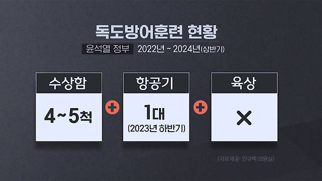 2022~2024년 상반기 독도방어훈련 현황