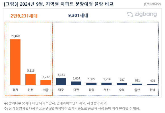 지역별 9월 아파트 분양 예정 물량. [사진=직방]