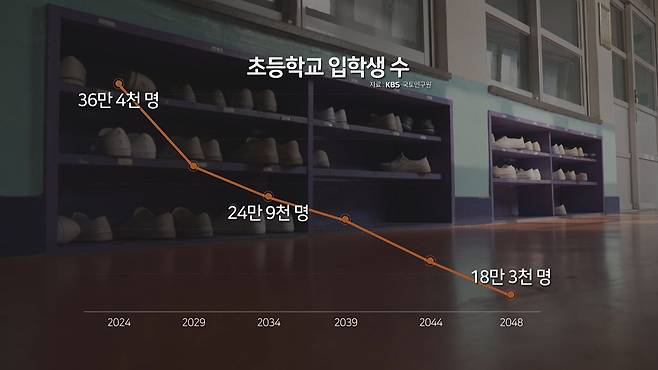 KBS가 국토연구원과 전국 초등학교 입학생 수(7살 기준)를 추계했다. 2048년에 현재 절반 수준이 된다.