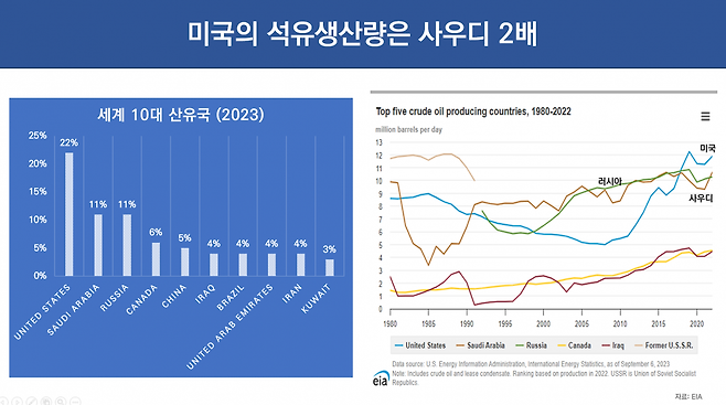 EIA, 한국경제신문