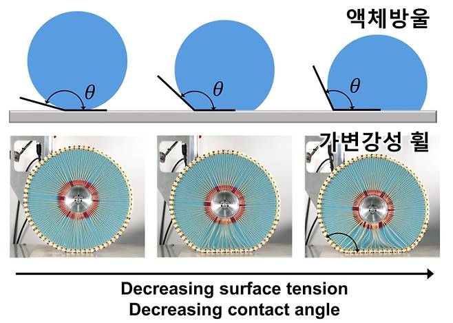 스마트체인블록과 액체방울 모두 표면장력 크기가 작아짐에 따라 접촉각이 작아지고 변형량이 커지는 유사한 특성이 나타나는 모습. 한국기계연구원