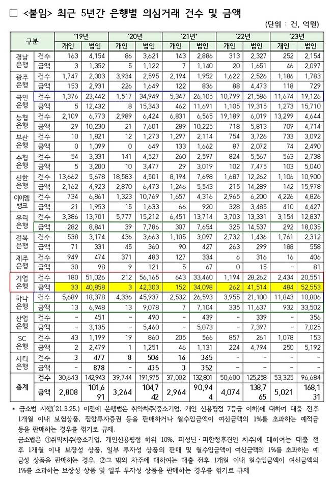 [표 = 유동수 의원실]