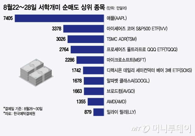 8월22~28일 서학개미 순매도 상위 종목/그래픽=윤선정