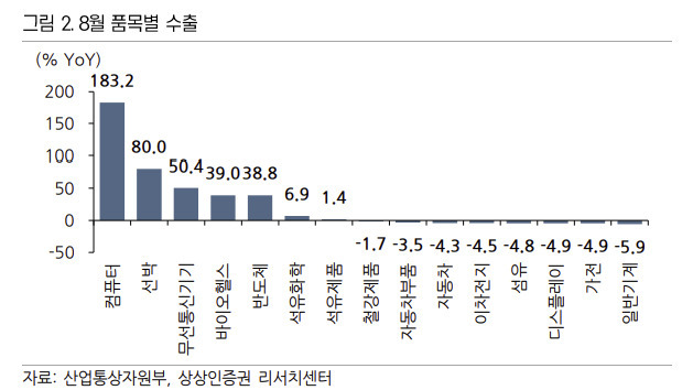 [산업통상자원부, 상상인증권 리서치센터]