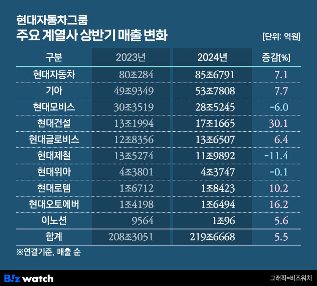 현대차그룹 상반기 매출 추이./그래픽=비즈워치