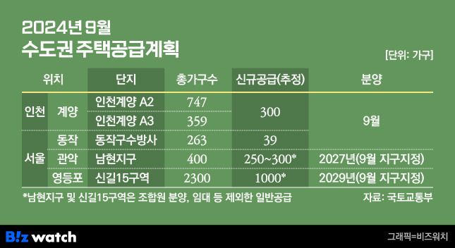 2024년 9월 수도권 주택공급계획/그래픽=비즈워치