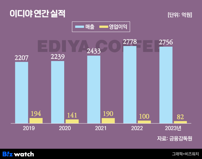 이디야 연간 실적/그래픽=비즈워치