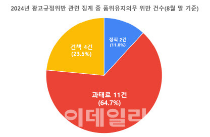 2024년 변호사 광고규정위반 관련 징계 중 품위유지의무 위반 건수(자료=대한변호사협회)