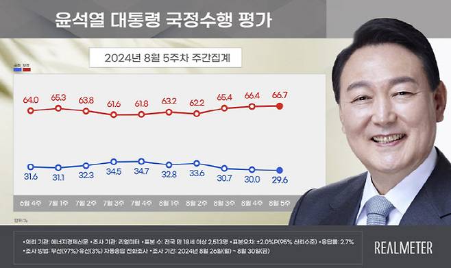 리얼미터 제공.