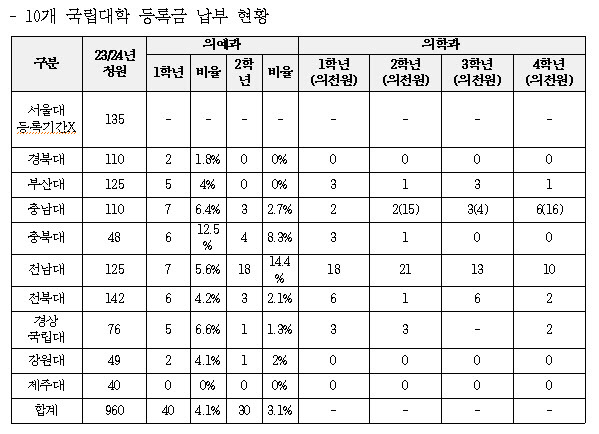 9개 국립의대의 2024년 2학기 등록금 납부 현황. (자료 제공=진선미 의원실)