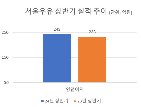 서울우유 상반기 영업이익 추이 (그래프=이데일리)