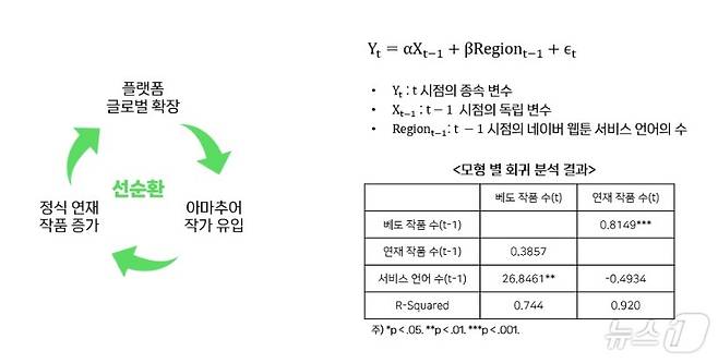 네이버웹툰 글로벌 진출 선순환 효과(네이버웹툰 제공)