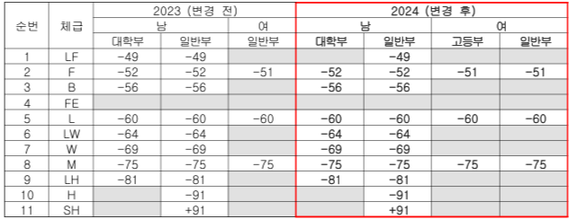 전국체전 여자 복싱 체급 변동 사항. 표 | 대한복싱협회 제공