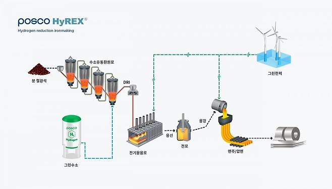 포스코그룹 하이렉스 개념도
