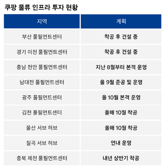 물류인프라 투자 계획. 쿠팡 제공