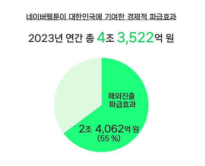 네이버웹툰은 '2023년 한국 창작 생태계 기여 효과' 연구 결과를 기업 홈페이지에 3일 공개했다.