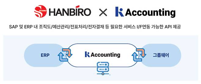 기웅정보통신이 케이어카운팅(K-Accounting)을 한비로와 연동한다. 사진=기웅정보통신