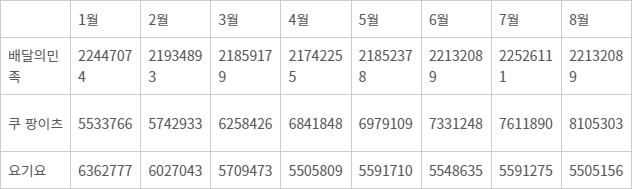 <표>2024년 배달 애플리케이션(앱) 3사 월간 활성 사용자 수(MAU) 추이 - 자료: 아이지에이웍스 모바일인덱스