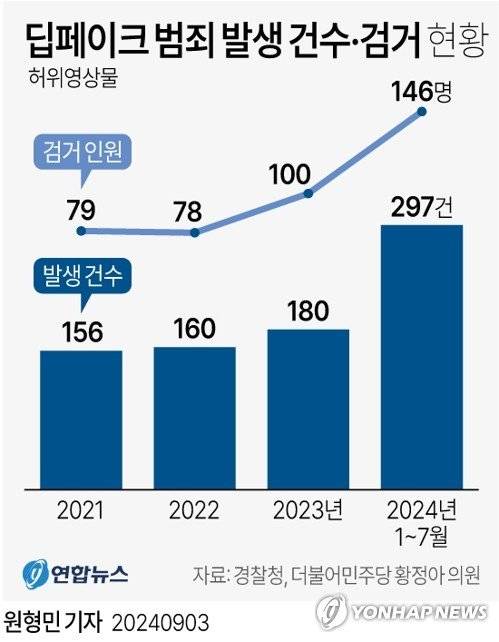 [그래픽] 딥페이크 범죄 발생 건수·검거 현황. 연합뉴스