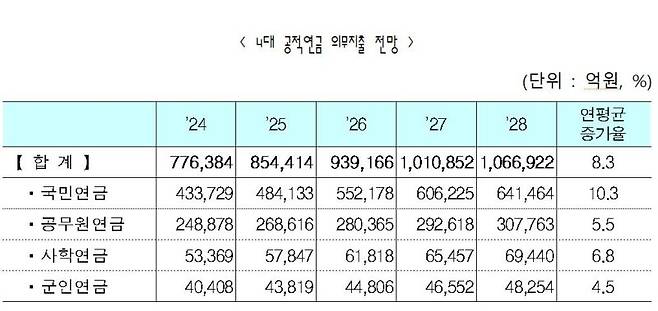 [2024∼2028년 국가재정 운용 계획 캡처. 재판매 및 DB 금지]