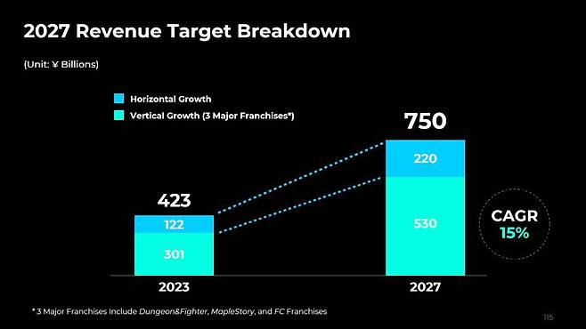 2027년까지 넥슨 IP 성장 목표