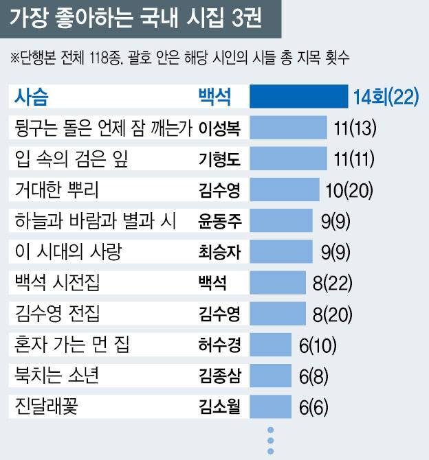 현역 시인들이 꼽은 ‘가장 좋아하는 국내 시집 3권’. 전체 22명, 20명의 시인이 백석, 김수영의 시집들을 꼽아 두 시인이 가장 많이 호명됐다.