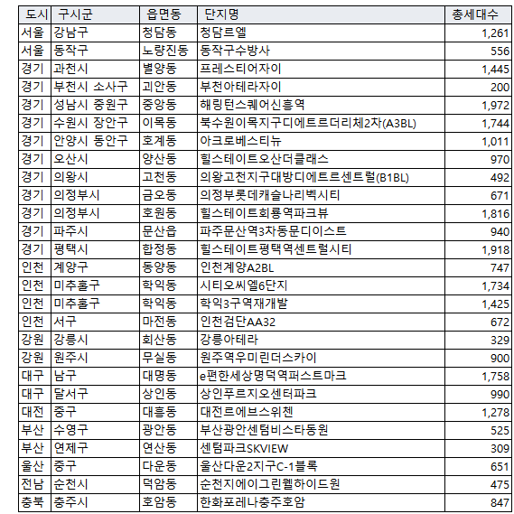 자료=직방