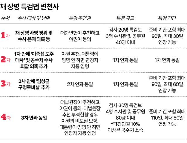 채 상병 특검법 변천사. 그래픽=송정근 기자