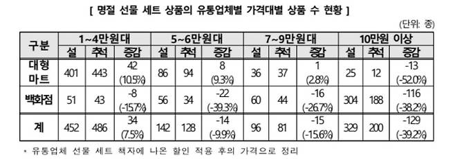 한국소비자원 제공