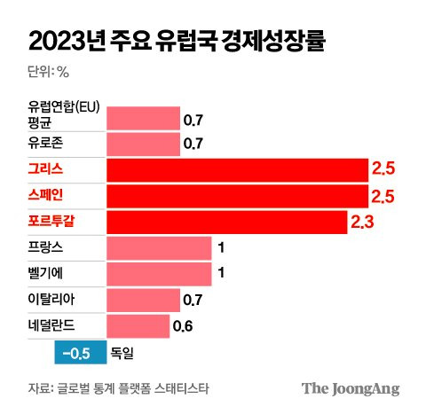 2023년 주요 유럽국 경제성장률 그래픽 이미지. [자료제공=글로벌 통계 플랫폼 스태티스타]