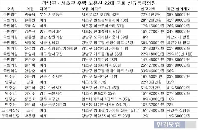 최근 가격이 급등한 서울 강남구·서초구에 주택을 보유한 22대 국회의원들. 신고가액와 최근 실거래가 사이에 큰 격차가 존재한다./ 자료=국회 공직자윤리위원회 국회의원 재산공개 공보