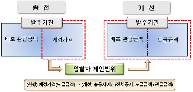 입찰자 기술제안 범위 변경. 조달청