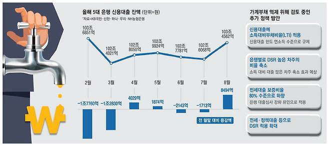 지금도 힘든 대출, 더 옥죈다 … 실수요자 '대출 절벽' 발동동