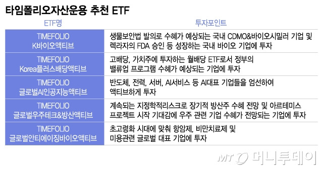 타임폴리오자산운용 추천 ETF/그래픽=이지혜