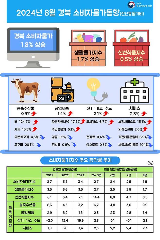 [대구=뉴시스] 8월 경북 소비자물가동향. (그래픽 = 동북지방통계청 제공) 2024.09.02. photo@newsis.com *재판매 및 DB 금지