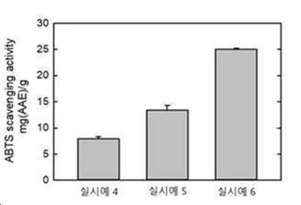 항산화 활성도를 확인할 수 있는 배합비 별 비교 도표