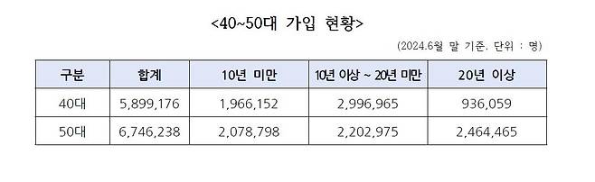 국민연금공단 제공